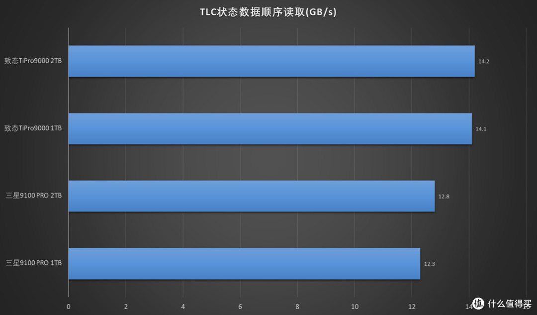 王者之战:致态TiPro9000对比测试三星9100 PRO
