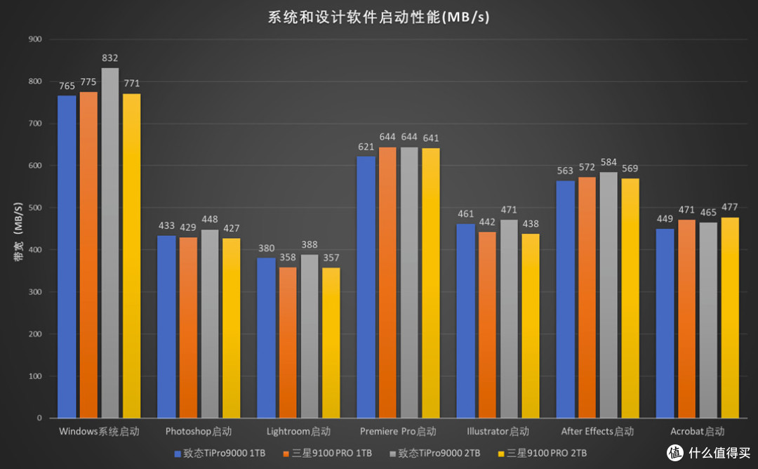 王者之战:致态TiPro9000对比测试三星9100 PRO
