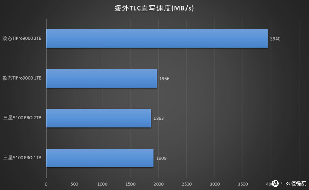 王者之战:致态TiPro9000对比测试三星9100 PRO