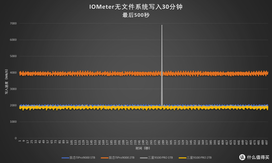王者之战:致态TiPro9000对比测试三星9100 PRO