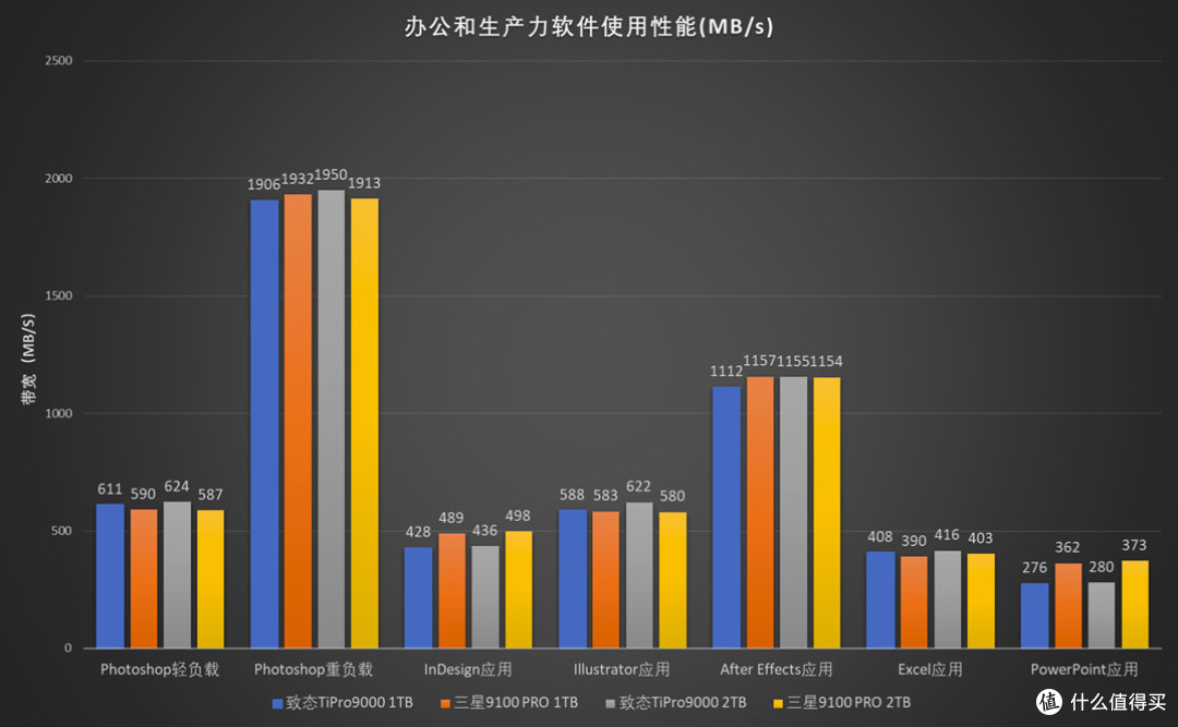 王者之战:致态TiPro9000对比测试三星9100 PRO