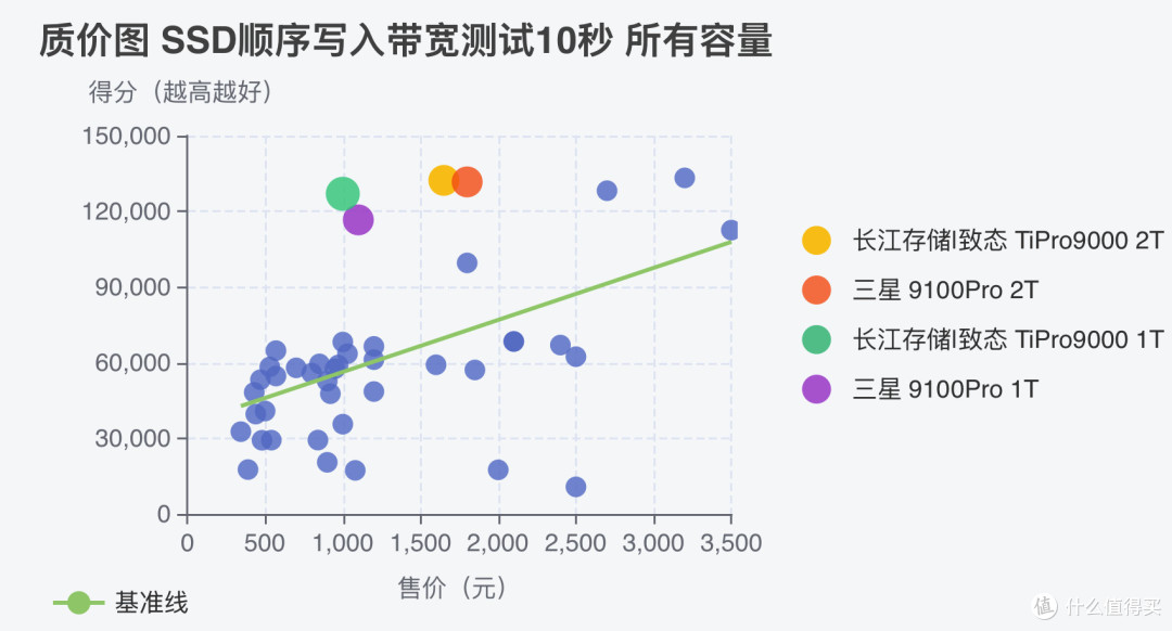王者之战:致态TiPro9000对比测试三星9100 PRO