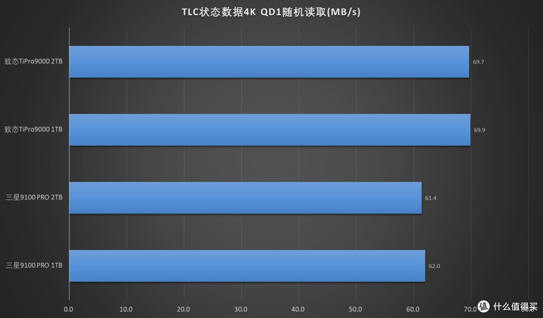 王者之战:致态TiPro9000对比测试三星9100 PRO