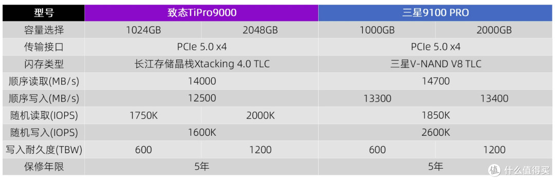 王者之战:致态TiPro9000对比测试三星9100 PRO