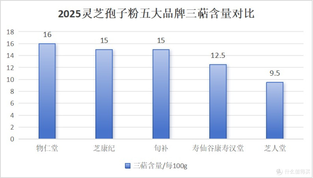 灵芝孢子粉排行榜2025:从性价比到品质,五大品牌评选!