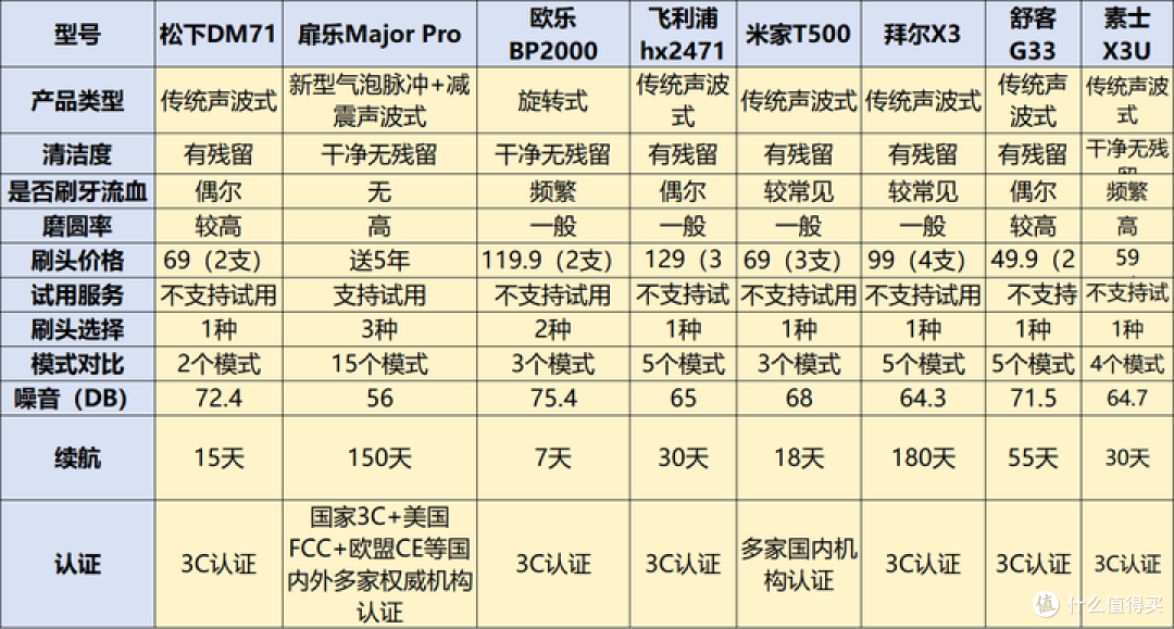电动牙刷究竟是智商税还是真有用?电动牙刷实测及推荐