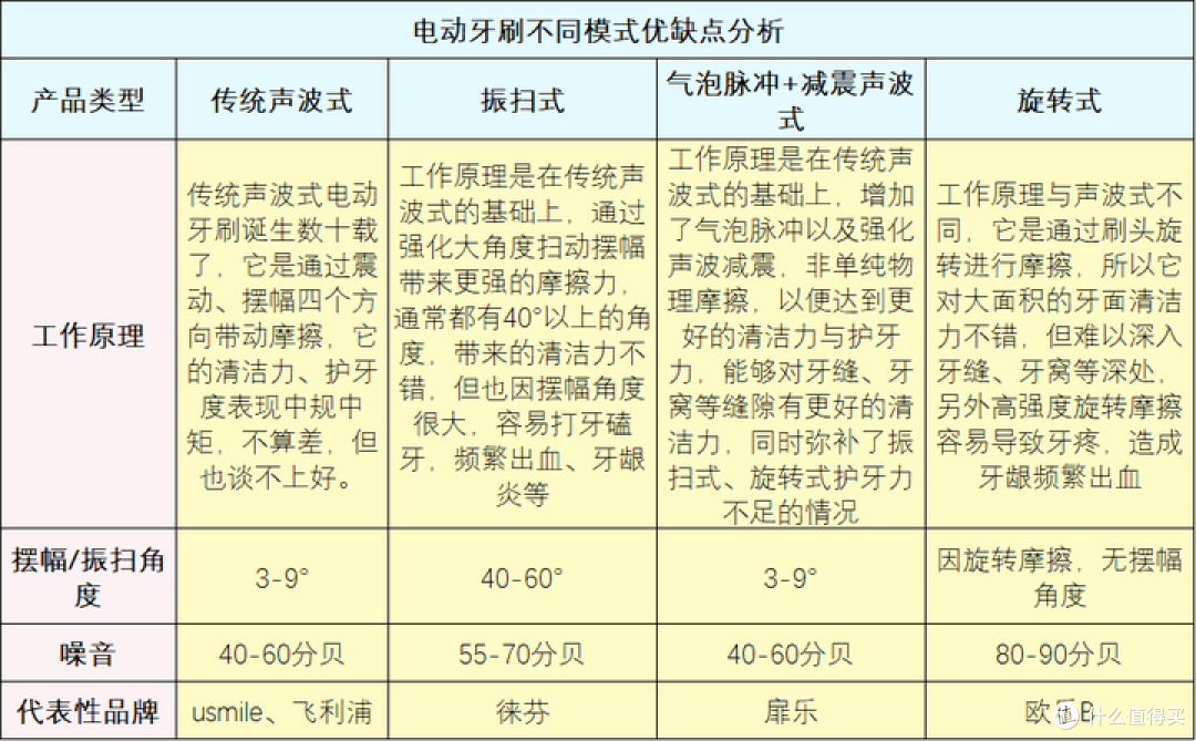 电动牙刷究竟是智商税还是真有用?电动牙刷实测及推荐