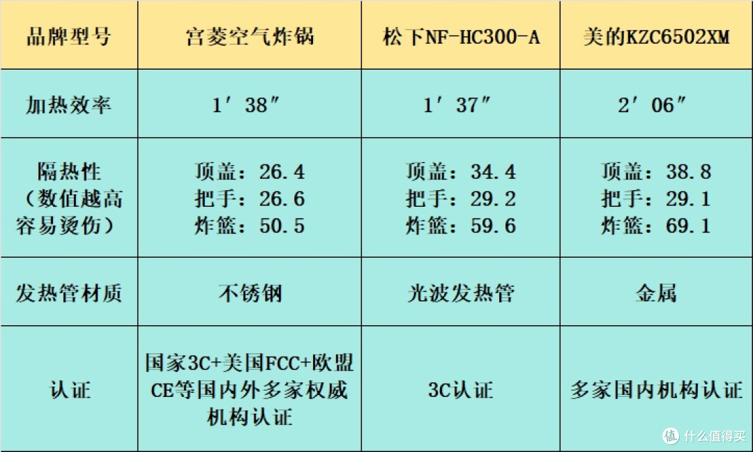宫菱|松下|美的空气炸锅怎么样?买哪种好?全面测评优胜劣汰!