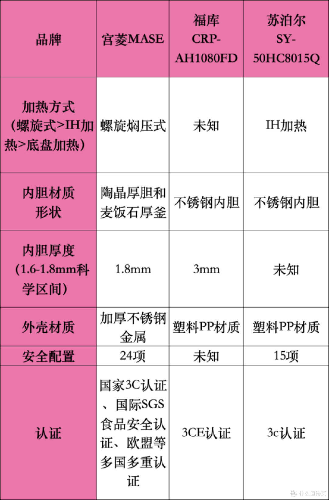宫菱、苏泊尔、福库电高压锅怎么样？怎么选？全方位测评对比