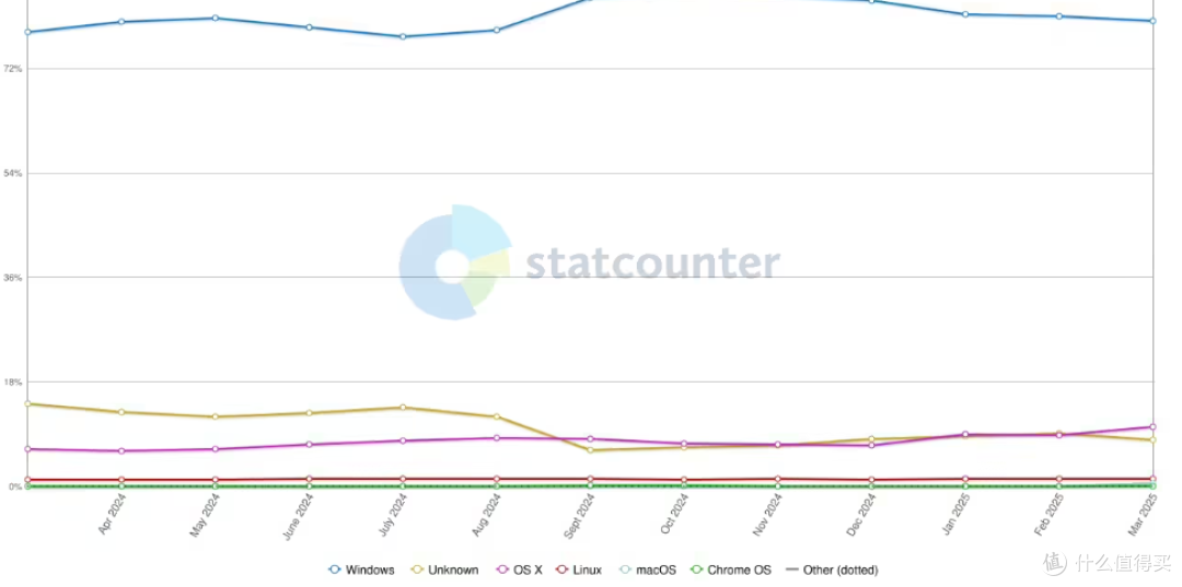 暴涨45%!掏裆Windows! macOS在中国桌面操作系统份额首次破10%