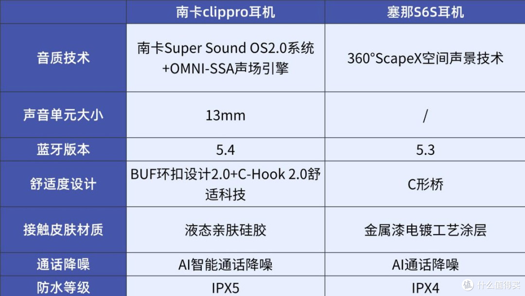开放式耳机中,南卡Clip Pro耳机和塞那S6S耳机对比哪款好?