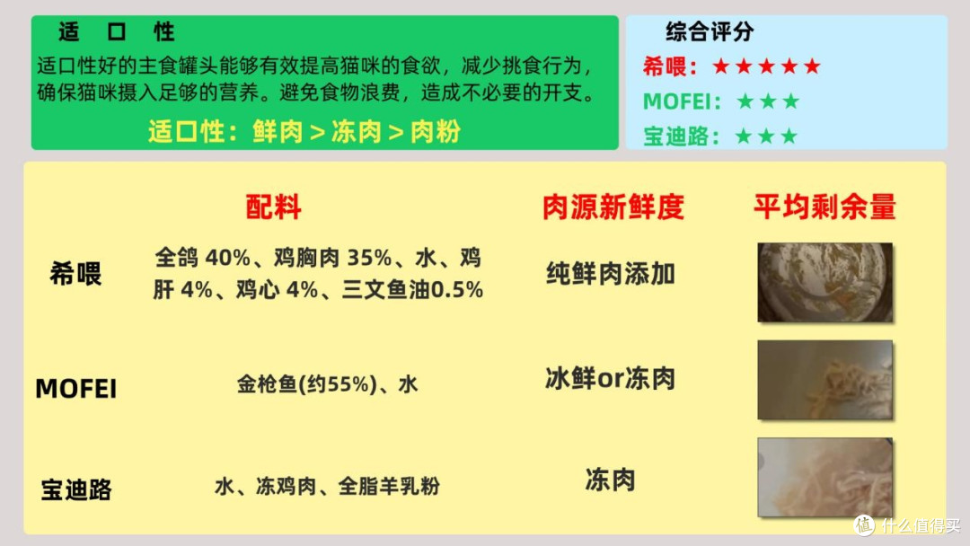 主食猫罐头哪种猫咪爱吃?高适口性主食猫罐头测评结果推荐