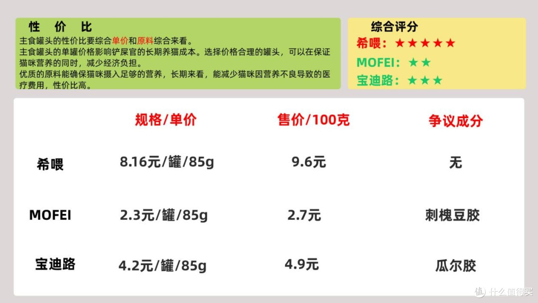 主食猫罐头哪种猫咪爱吃?高适口性主食猫罐头测评结果推荐
