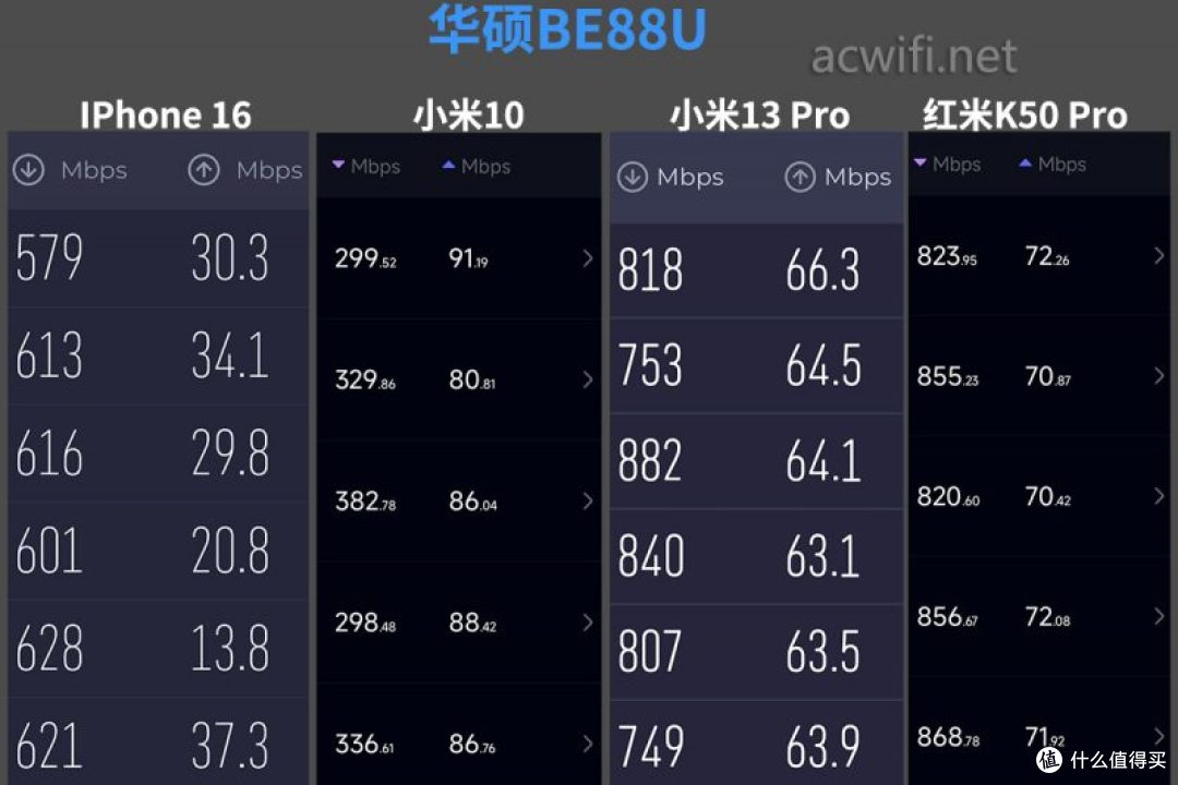 华硕BE88U更新固件后再测速