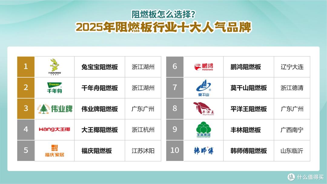 阻燃板怎么选择?2025年阻燃板行业十大人气品牌