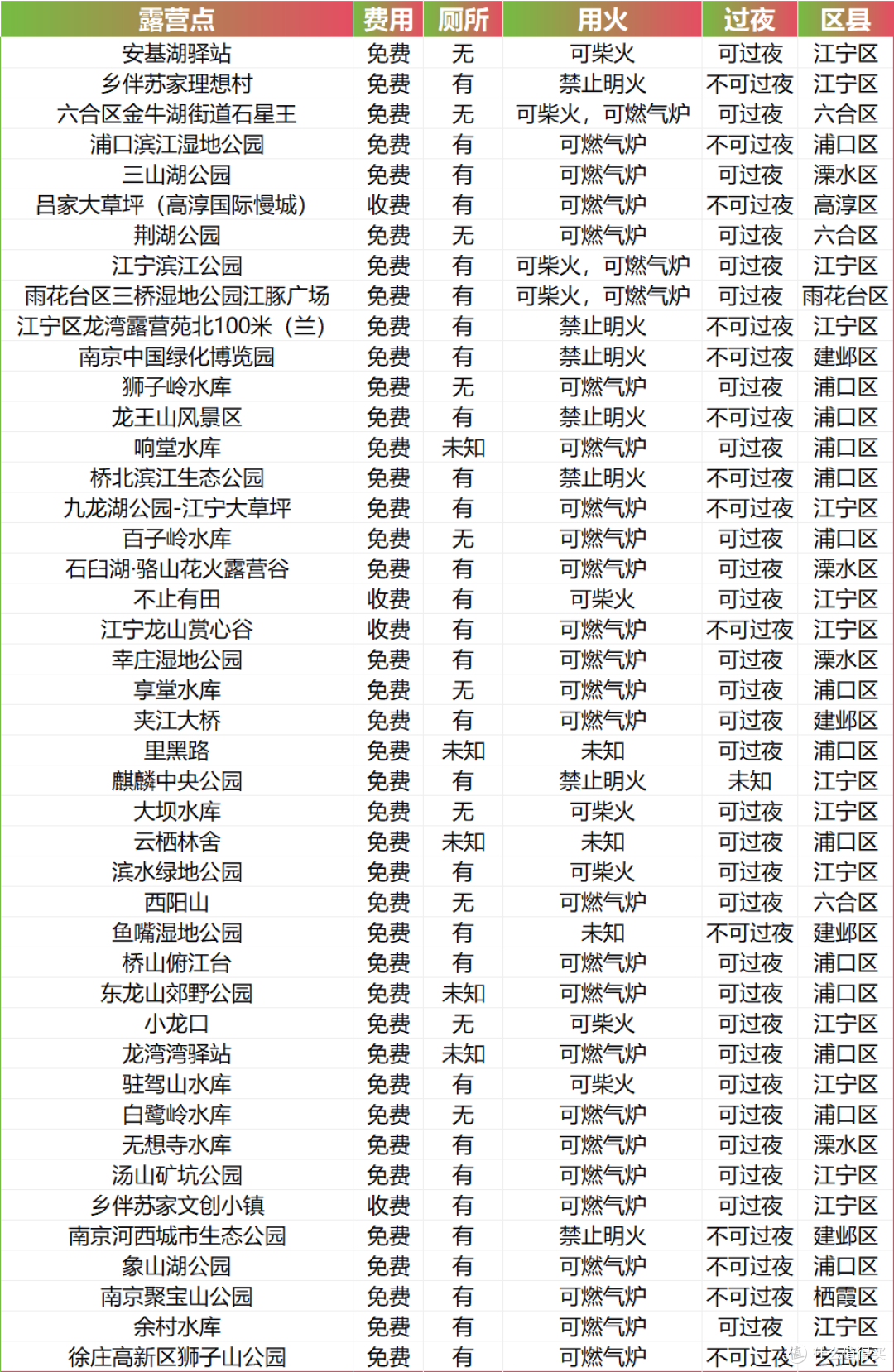 开春:南京最新露营地目录