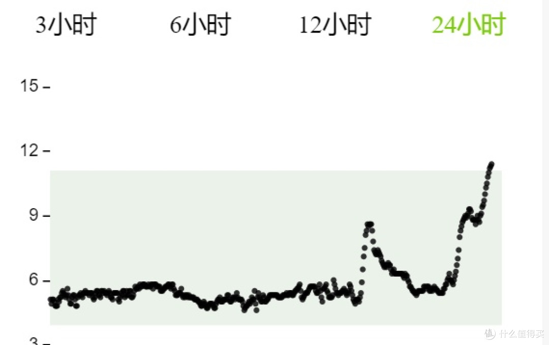 这个空腹血糖是不是偏高？需要注意什么？