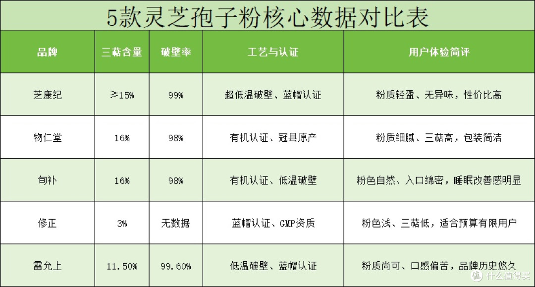 灵芝孢子粉怎么选?看完这份5款产品测评就够了!
