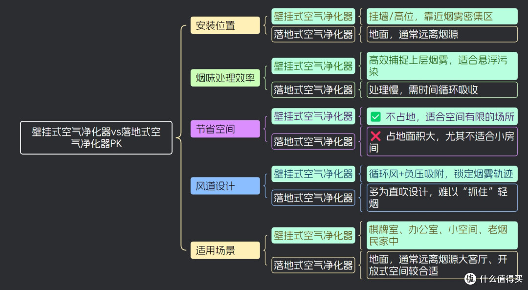 除二手烟空气净化器怎么选?壁挂式空气净化器除烟味效果更好!