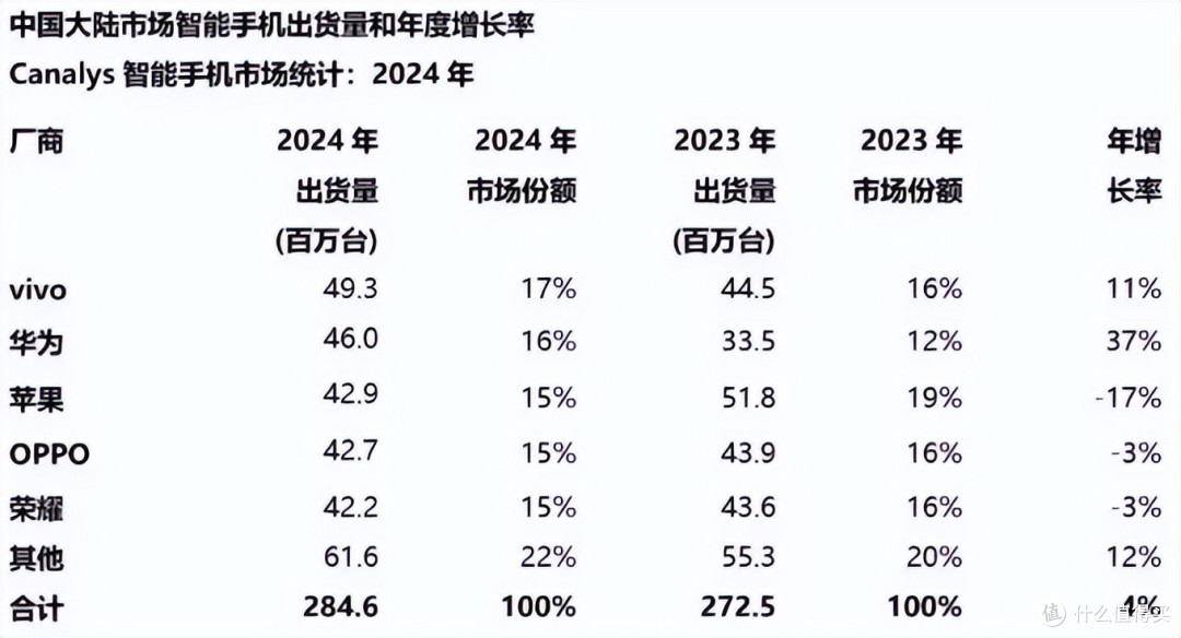 刚刚公布的手机销量排行榜，彻底把我看傻了