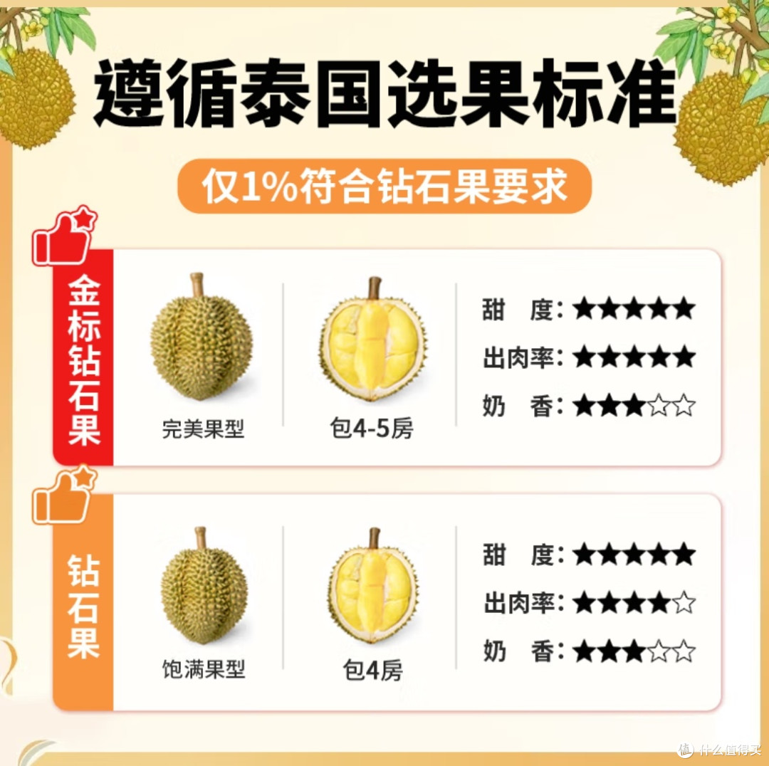 榴莲控福利！京东满分榴莲标准来袭