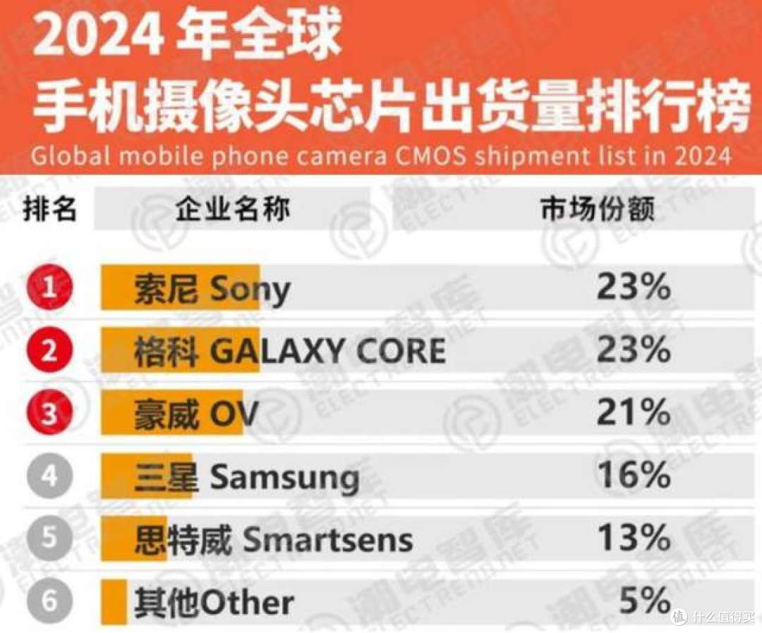 净利润暴涨2662.76%,国产CMOS芯片巨头,业绩炸裂