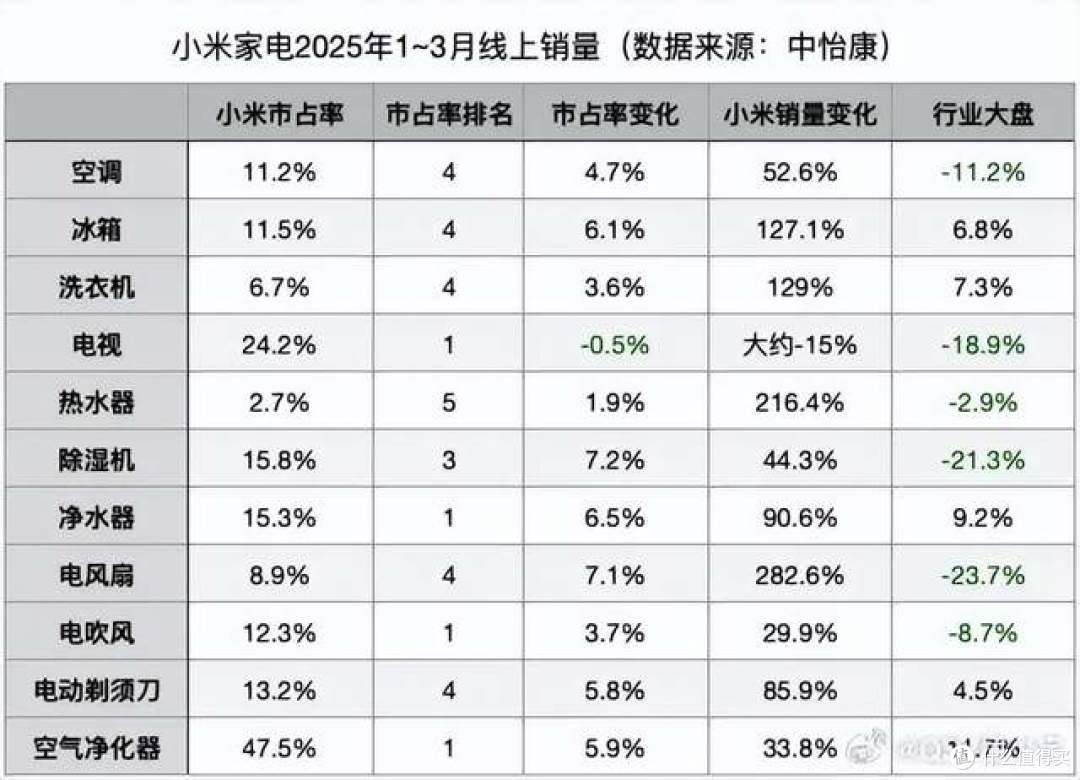 雷军扬眉吐气,一季度手机、汽车、4种家电,都是国内第一?