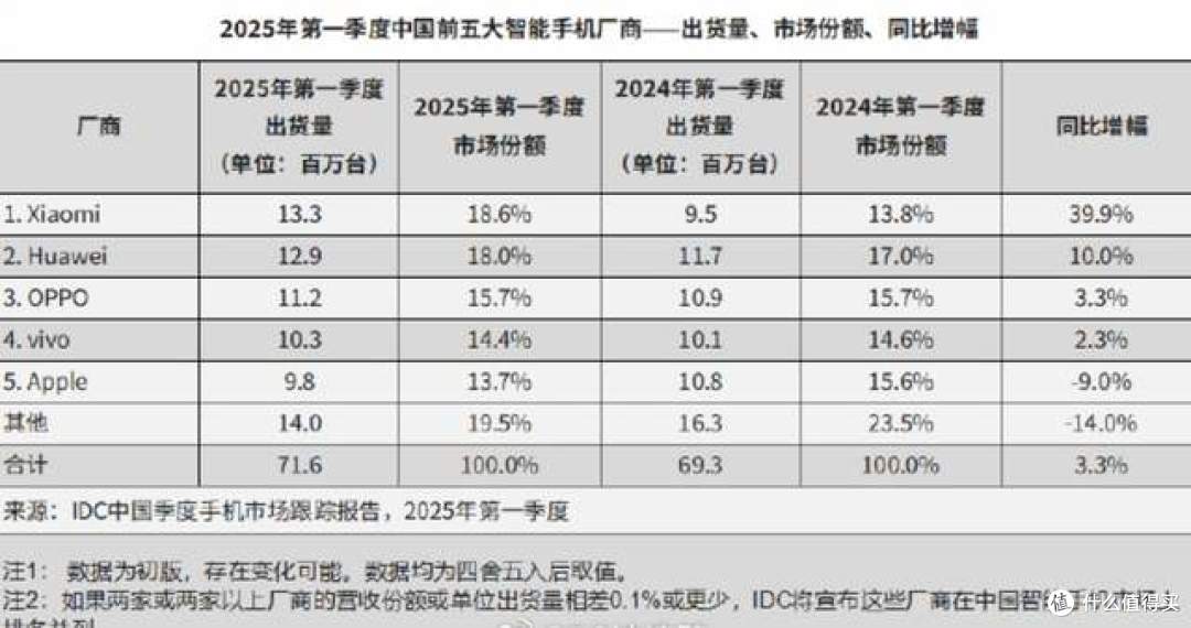 雷军扬眉吐气,一季度手机、汽车、4种家电,都是国内第一?