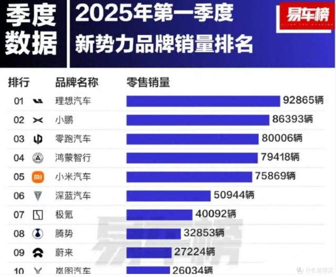 雷军扬眉吐气,一季度手机、汽车、4种家电,都是国内第一?