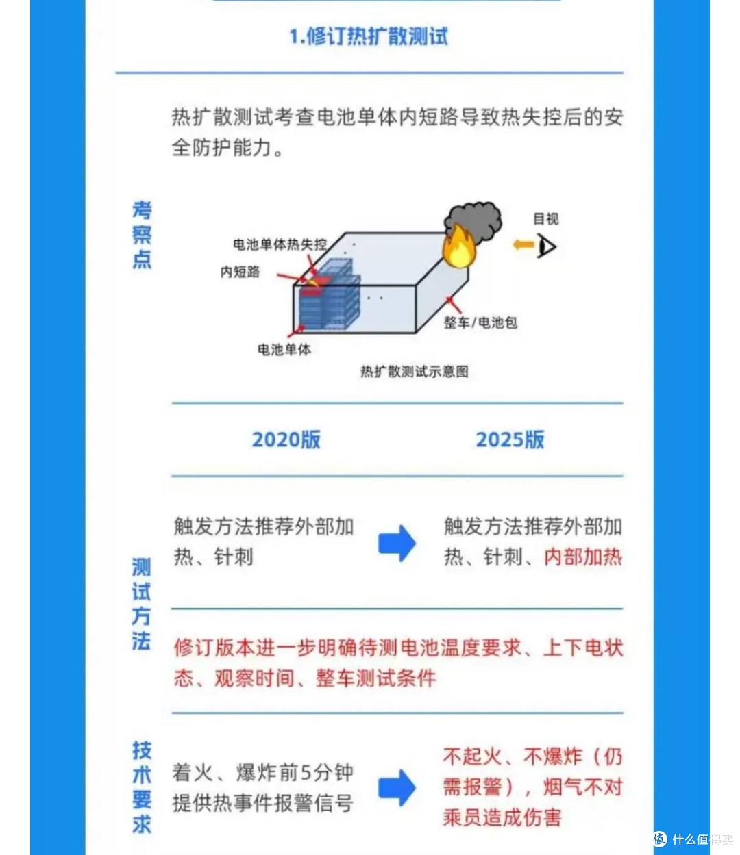 新能源新规要求的“不起火不爆炸”，真的能实现吗？