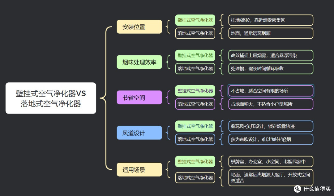 除二手烟空气净化器哪款除烟效果好？壁挂式空气净化器更值得买！