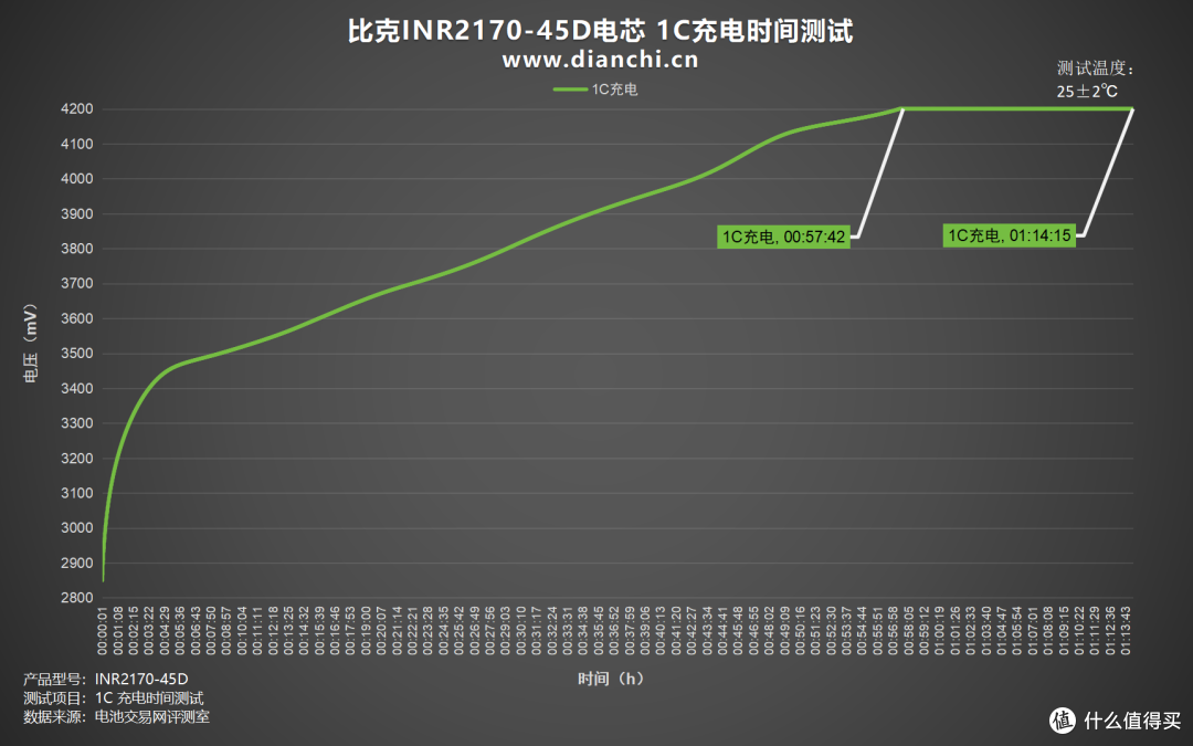 全极耳结构,至高60A放电,比克INR21700-45D全极耳电芯评测