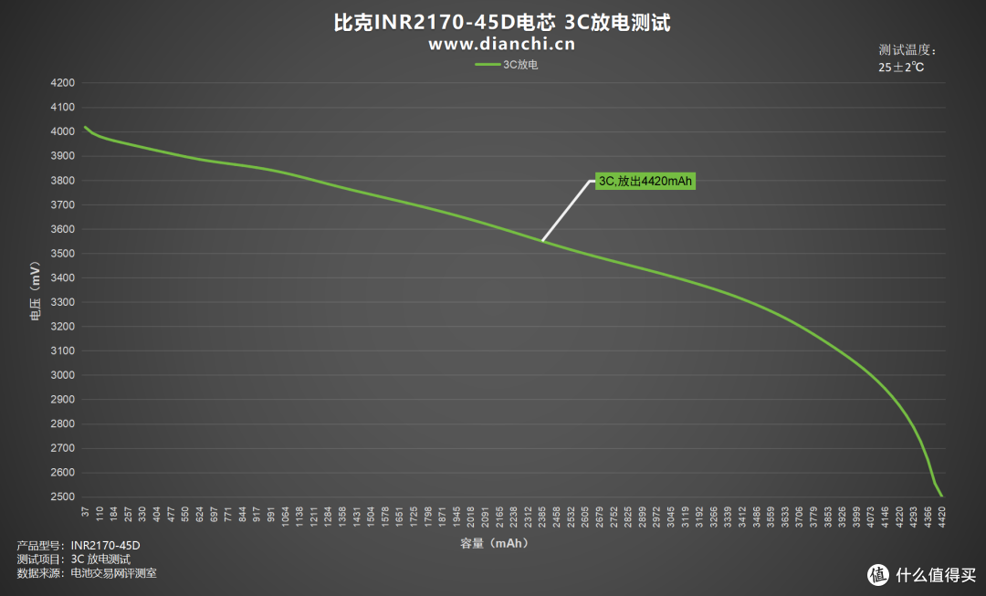 全极耳结构,至高60A放电,比克INR21700-45D全极耳电芯评测