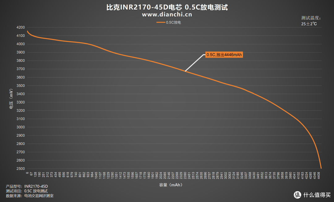 全极耳结构,至高60A放电,比克INR21700-45D全极耳电芯评测