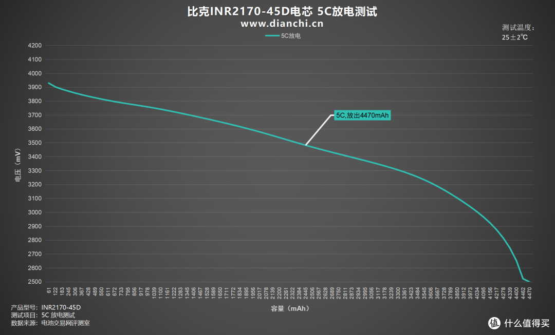 全极耳结构,至高60A放电,比克INR21700-45D全极耳电芯评测