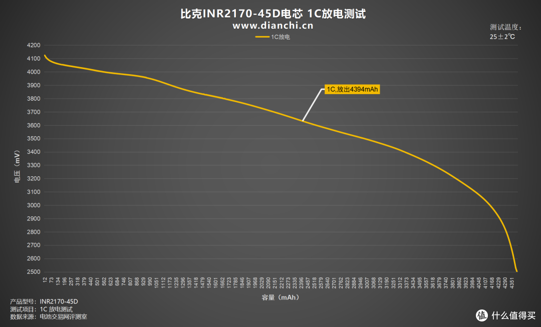 全极耳结构,至高60A放电,比克INR21700-45D全极耳电芯评测