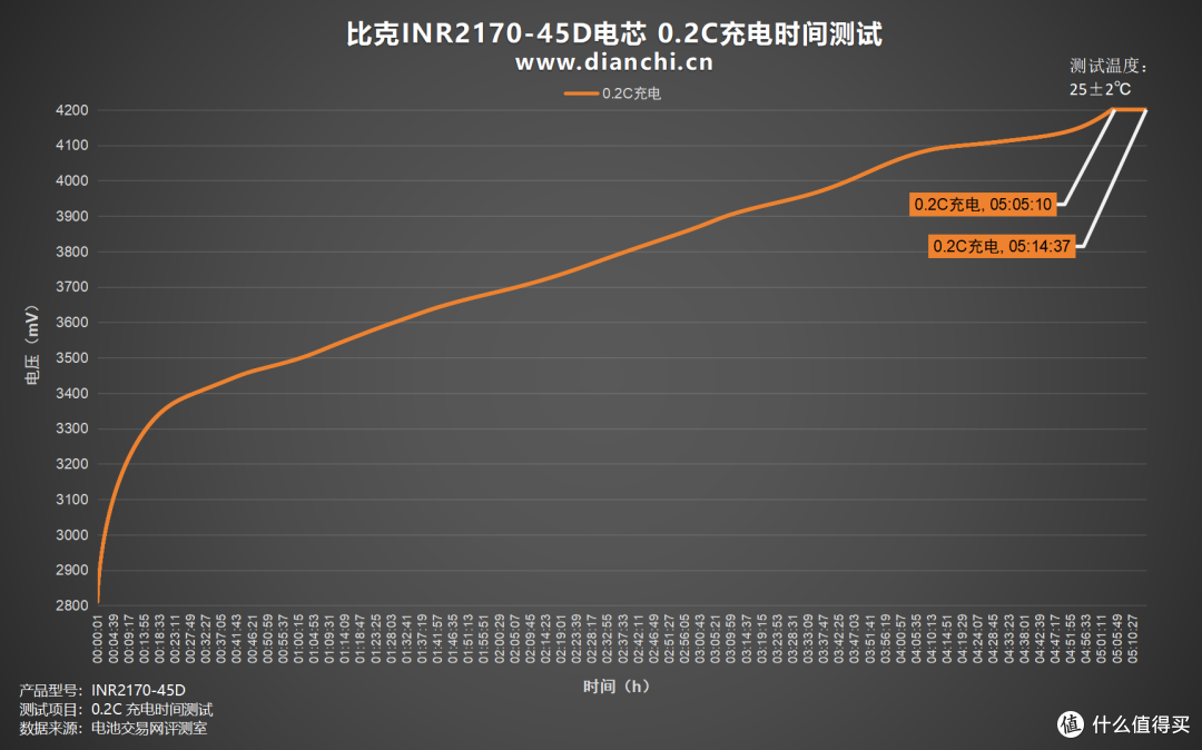 全极耳结构,至高60A放电,比克INR21700-45D全极耳电芯评测