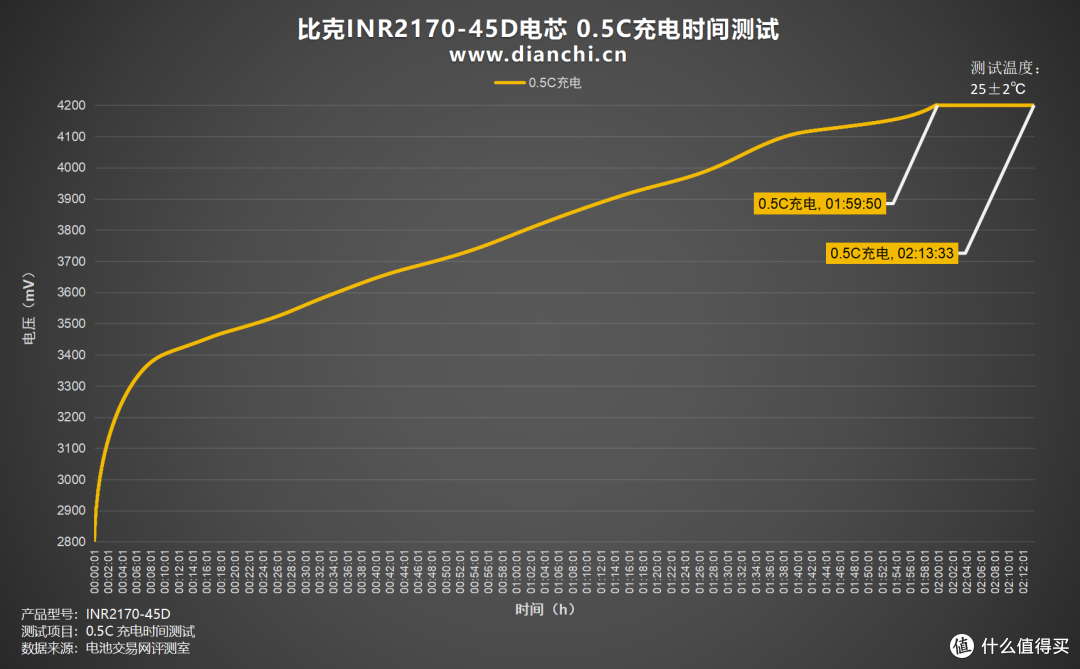 全极耳结构,至高60A放电,比克INR21700-45D全极耳电芯评测
