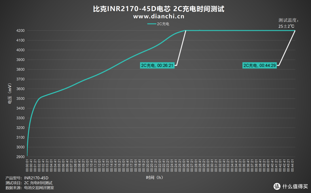 全极耳结构,至高60A放电,比克INR21700-45D全极耳电芯评测