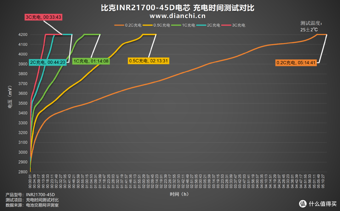 全极耳结构,至高60A放电,比克INR21700-45D全极耳电芯评测