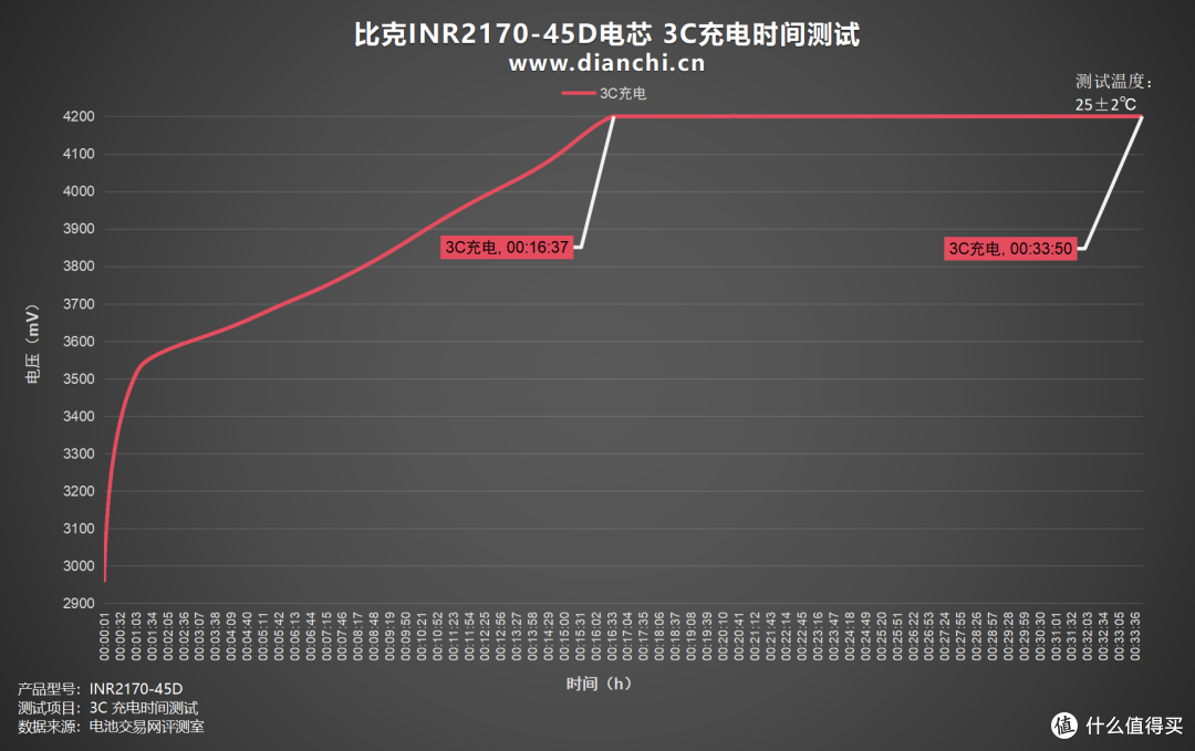 全极耳结构,至高60A放电,比克INR21700-45D全极耳电芯评测