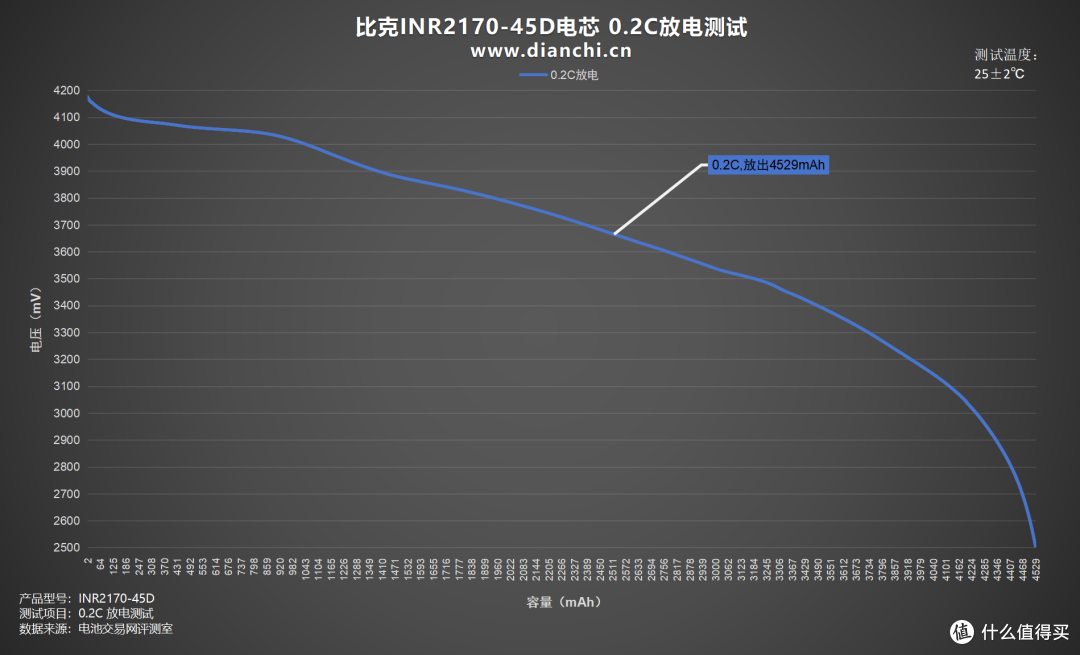 全极耳结构,至高60A放电,比克INR21700-45D全极耳电芯评测