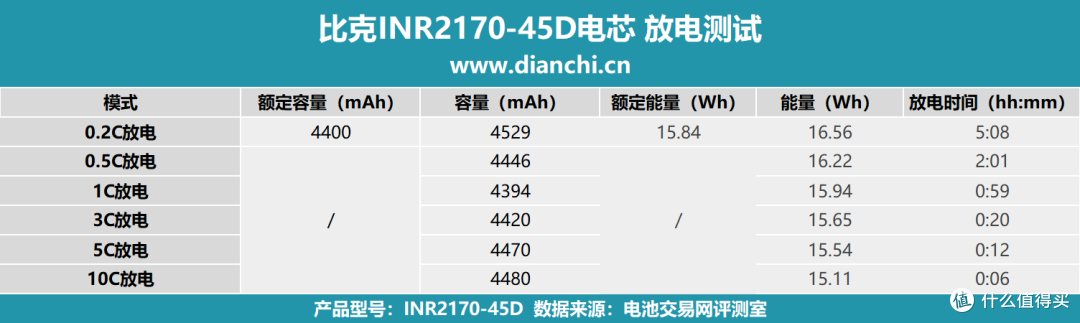 全极耳结构,至高60A放电,比克INR21700-45D全极耳电芯评测