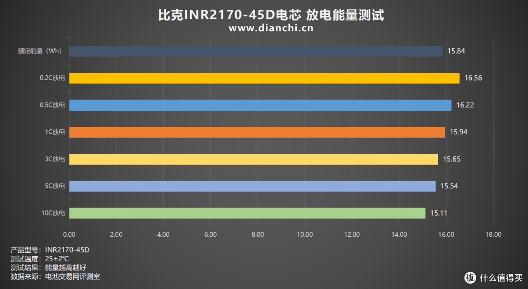全极耳结构,至高60A放电,比克INR21700-45D全极耳电芯评测