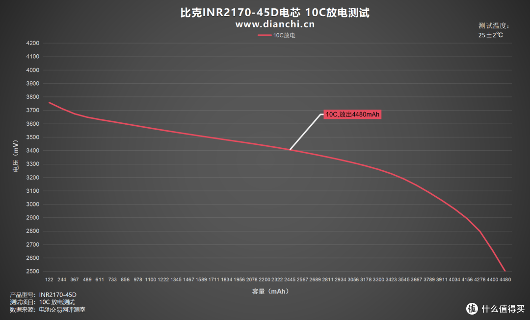全极耳结构,至高60A放电,比克INR21700-45D全极耳电芯评测
