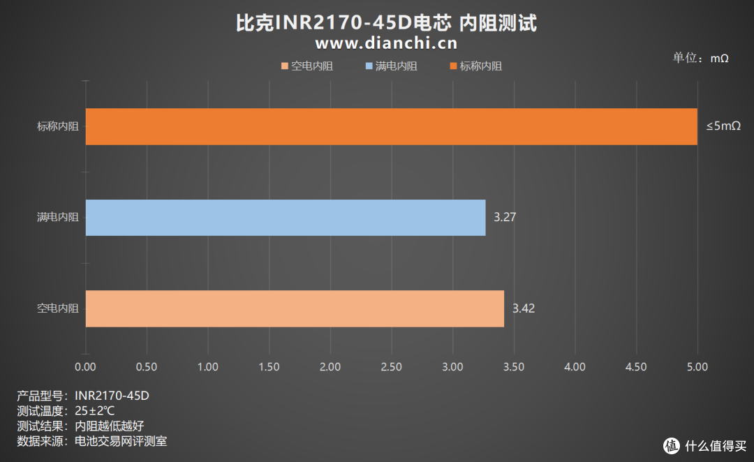 全极耳结构,至高60A放电,比克INR21700-45D全极耳电芯评测
