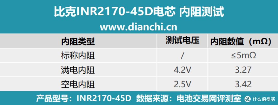 全极耳结构,至高60A放电,比克INR21700-45D全极耳电芯评测
