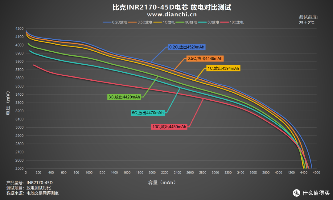 全极耳结构,至高60A放电,比克INR21700-45D全极耳电芯评测