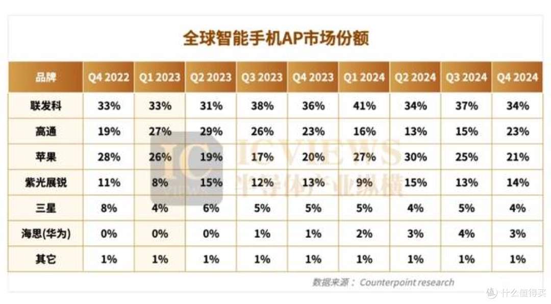 国产手机芯片大黑马:从低档、海外突围,终拿下全球15%份额