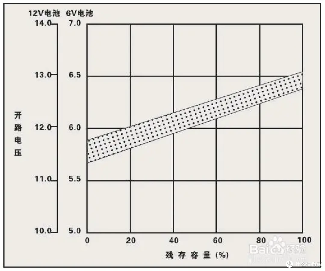 救活严重亏电的汽车铅酸电池